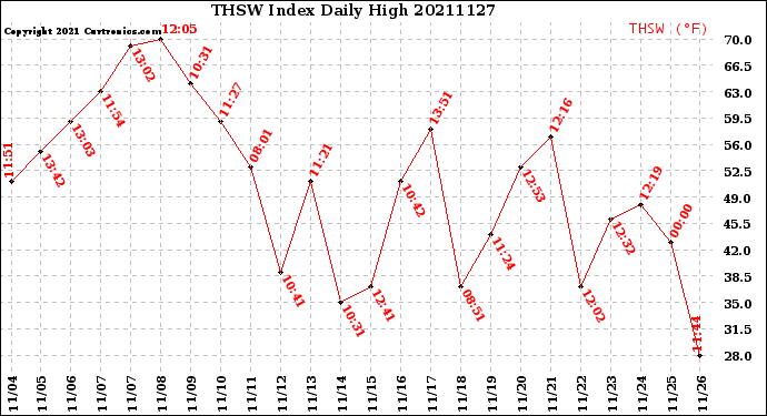 Milwaukee Weather THSW Index<br>Daily High