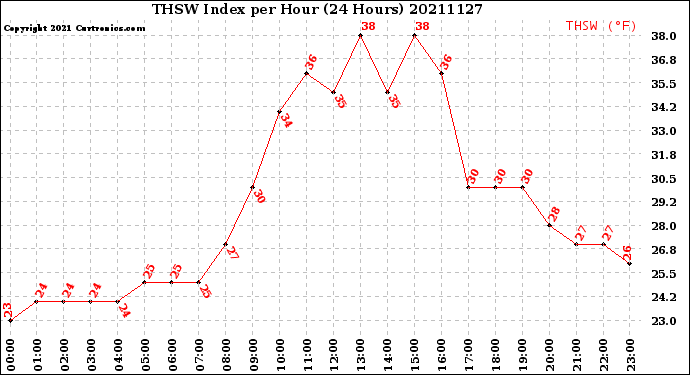 Milwaukee Weather THSW Index<br>per Hour<br>(24 Hours)