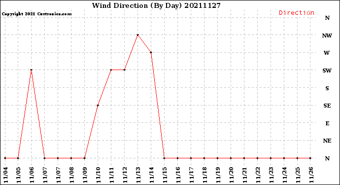 Milwaukee Weather Wind Direction<br>(By Day)