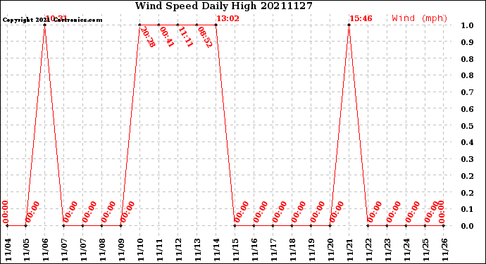 Milwaukee Weather Wind Speed<br>Daily High