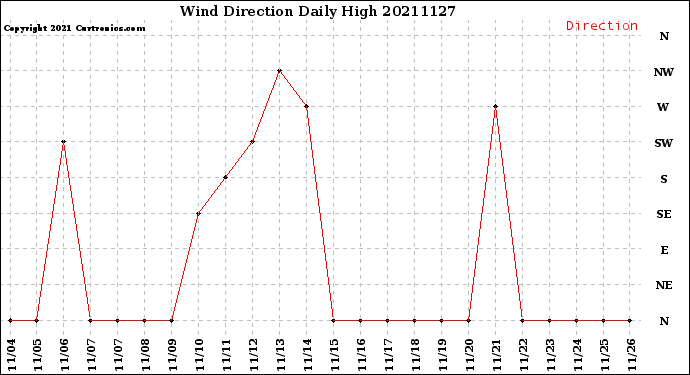 Milwaukee Weather Wind Direction<br>Daily High
