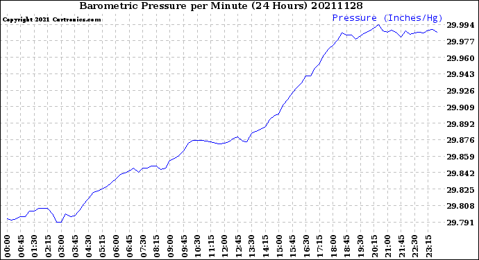 Milwaukee Weather Barometric Pressure<br>per Minute<br>(24 Hours)