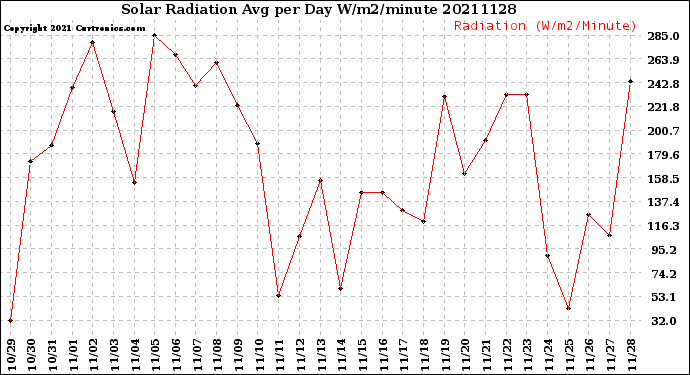 Milwaukee Weather Solar Radiation<br>Avg per Day W/m2/minute