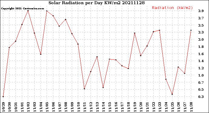 Milwaukee Weather Solar Radiation<br>per Day KW/m2