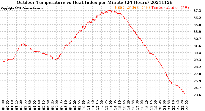 Milwaukee Weather Outdoor Temperature<br>vs Heat Index<br>per Minute<br>(24 Hours)