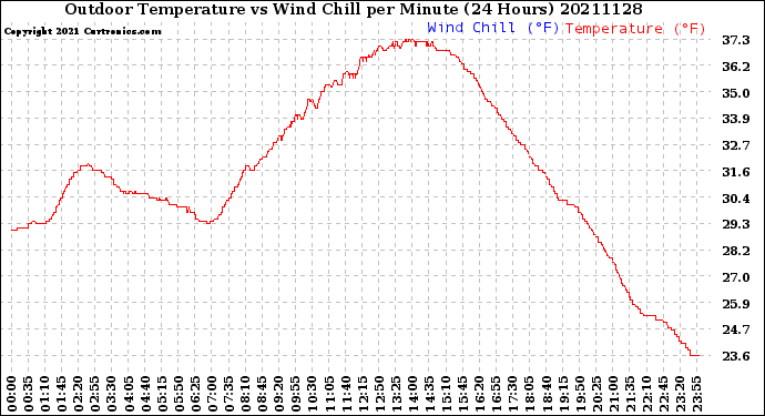 Milwaukee Weather Outdoor Temperature<br>vs Wind Chill<br>per Minute<br>(24 Hours)
