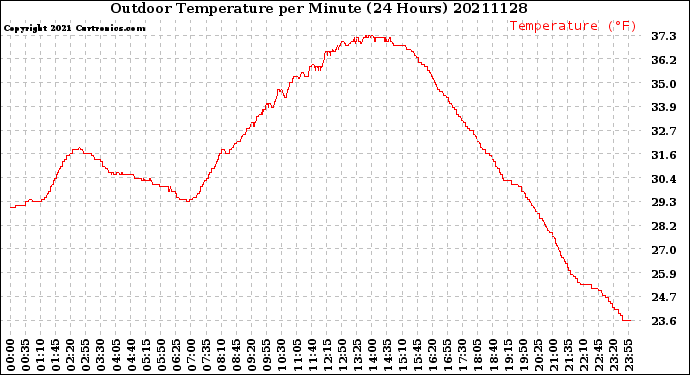 Milwaukee Weather Outdoor Temperature<br>per Minute<br>(24 Hours)