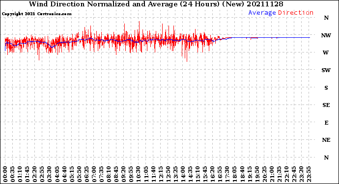 Milwaukee Weather Wind Direction<br>Normalized and Average<br>(24 Hours) (New)