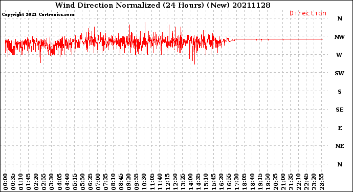 Milwaukee Weather Wind Direction<br>Normalized<br>(24 Hours) (New)