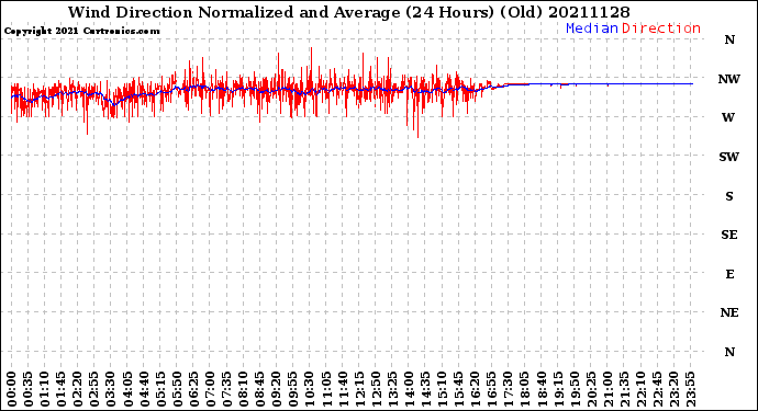 Milwaukee Weather Wind Direction<br>Normalized and Average<br>(24 Hours) (Old)