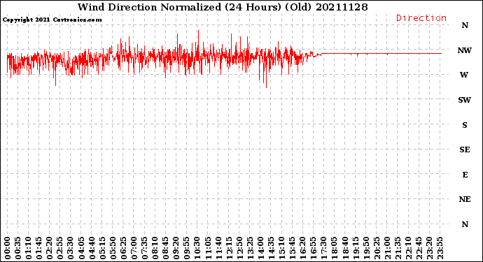Milwaukee Weather Wind Direction<br>Normalized<br>(24 Hours) (Old)