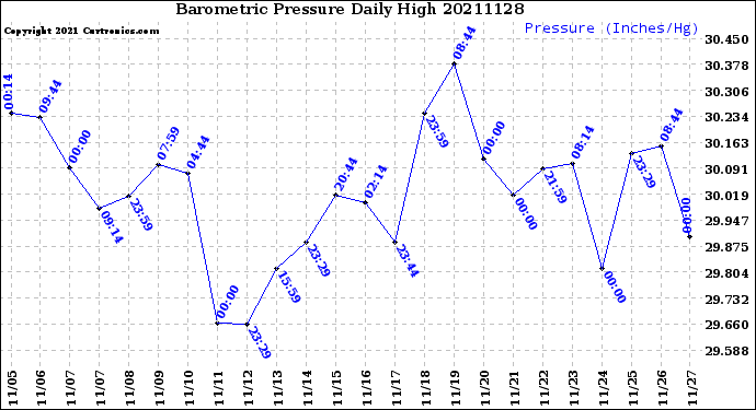 Milwaukee Weather Barometric Pressure<br>Daily High
