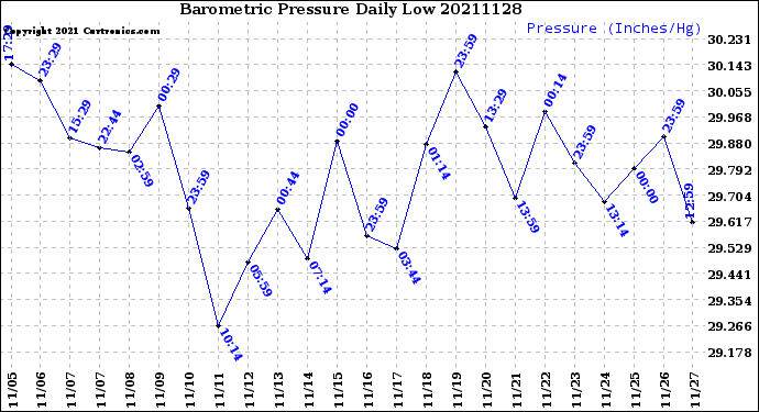 Milwaukee Weather Barometric Pressure<br>Daily Low