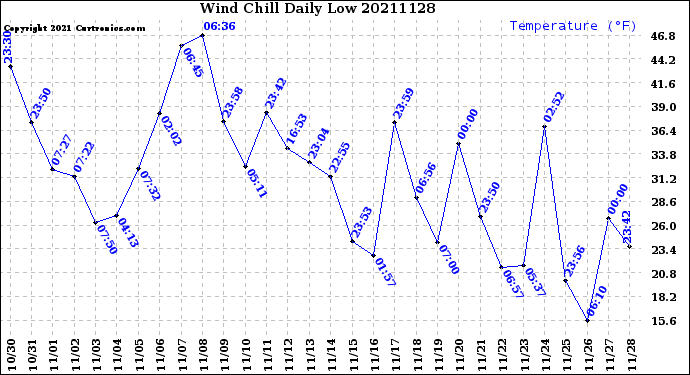 Milwaukee Weather Wind Chill<br>Daily Low