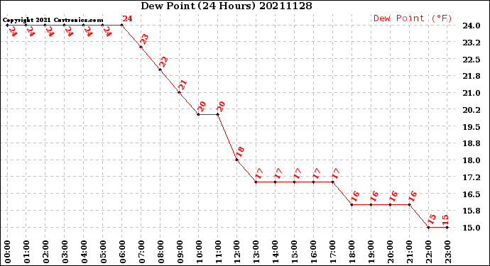 Milwaukee Weather Dew Point<br>(24 Hours)