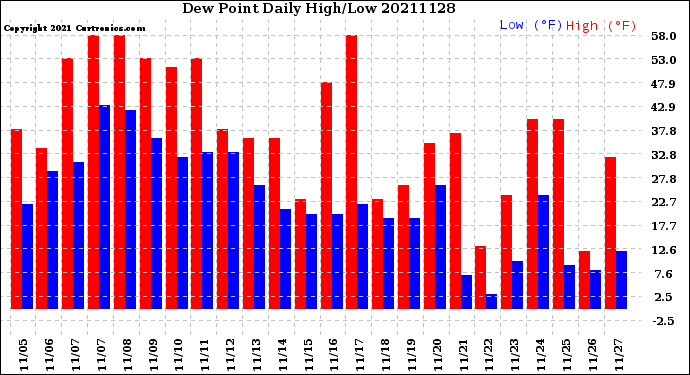Milwaukee Weather Dew Point<br>Daily High/Low