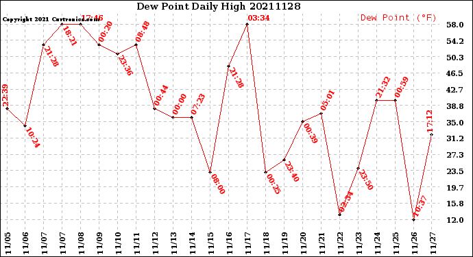 Milwaukee Weather Dew Point<br>Daily High