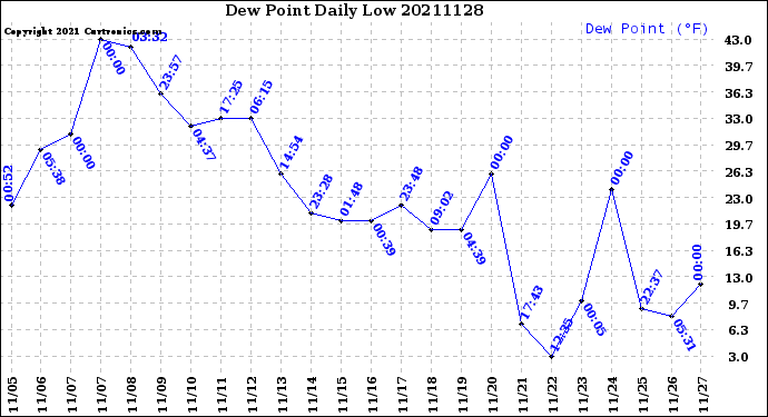 Milwaukee Weather Dew Point<br>Daily Low