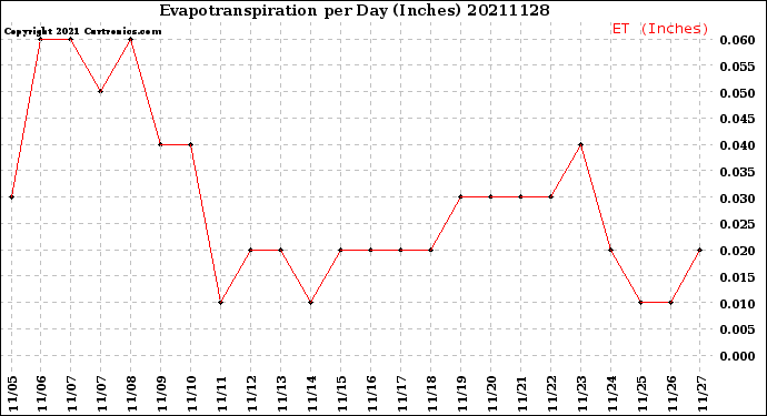Milwaukee Weather Evapotranspiration<br>per Day (Inches)