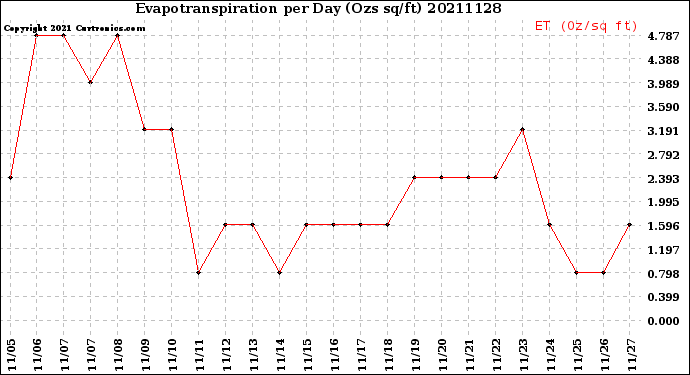 Milwaukee Weather Evapotranspiration<br>per Day (Ozs sq/ft)
