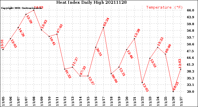 Milwaukee Weather Heat Index<br>Daily High