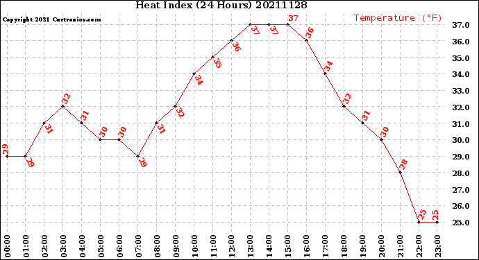 Milwaukee Weather Heat Index<br>(24 Hours)