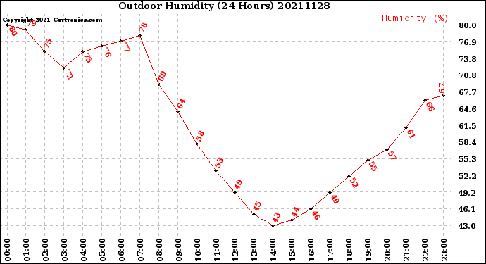 Milwaukee Weather Outdoor Humidity<br>(24 Hours)