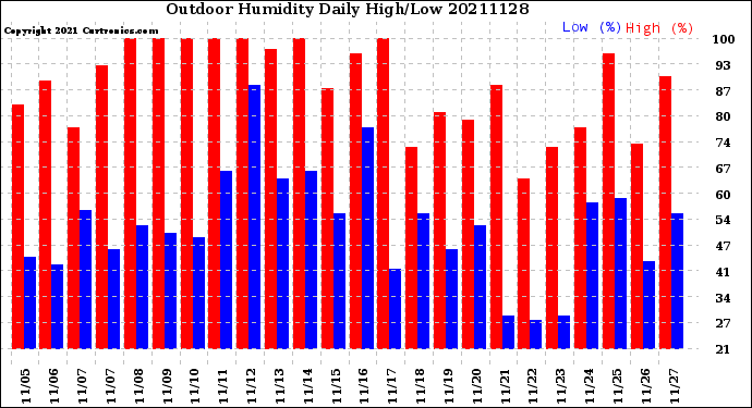 Milwaukee Weather Outdoor Humidity<br>Daily High/Low