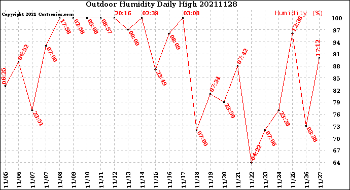 Milwaukee Weather Outdoor Humidity<br>Daily High