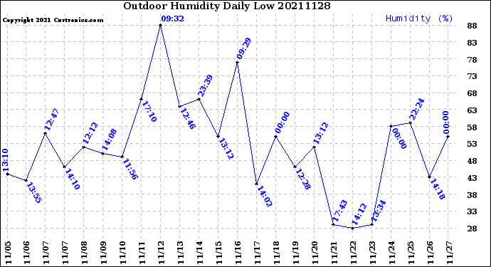 Milwaukee Weather Outdoor Humidity<br>Daily Low