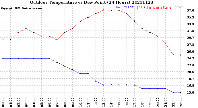 Milwaukee Weather Outdoor Temperature<br>vs Dew Point<br>(24 Hours)