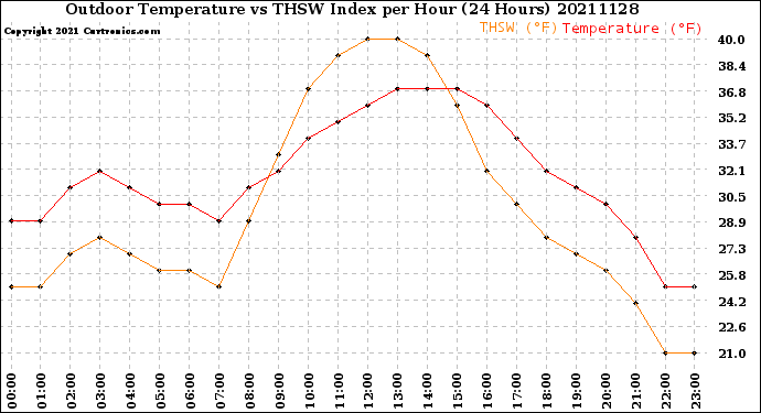 Milwaukee Weather Outdoor Temperature<br>vs THSW Index<br>per Hour<br>(24 Hours)