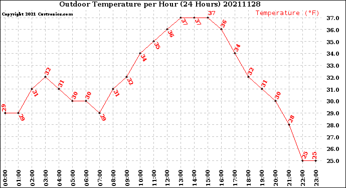 Milwaukee Weather Outdoor Temperature<br>per Hour<br>(24 Hours)