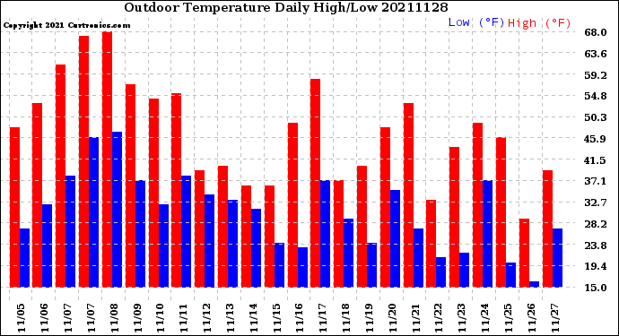 Milwaukee Weather Outdoor Temperature<br>Daily High/Low