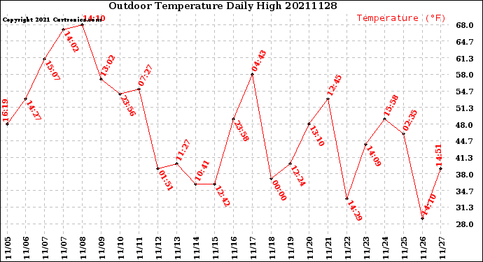 Milwaukee Weather Outdoor Temperature<br>Daily High