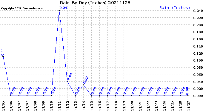 Milwaukee Weather Rain<br>By Day<br>(Inches)