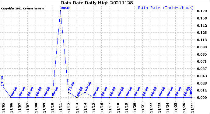 Milwaukee Weather Rain Rate<br>Daily High