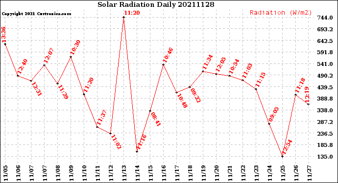 Milwaukee Weather Solar Radiation<br>Daily