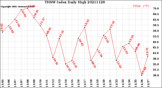 Milwaukee Weather THSW Index<br>Daily High