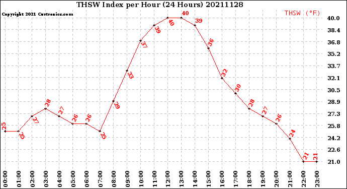 Milwaukee Weather THSW Index<br>per Hour<br>(24 Hours)