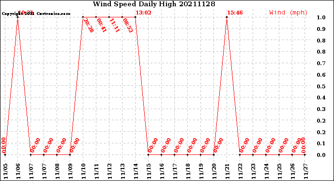 Milwaukee Weather Wind Speed<br>Daily High