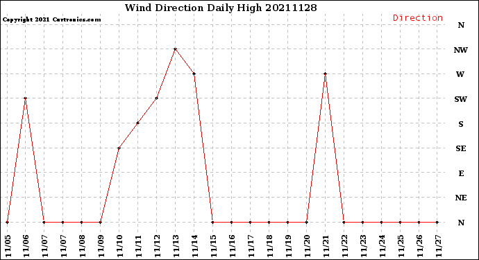 Milwaukee Weather Wind Direction<br>Daily High