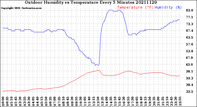 Milwaukee Weather Outdoor Humidity<br>vs Temperature<br>Every 5 Minutes