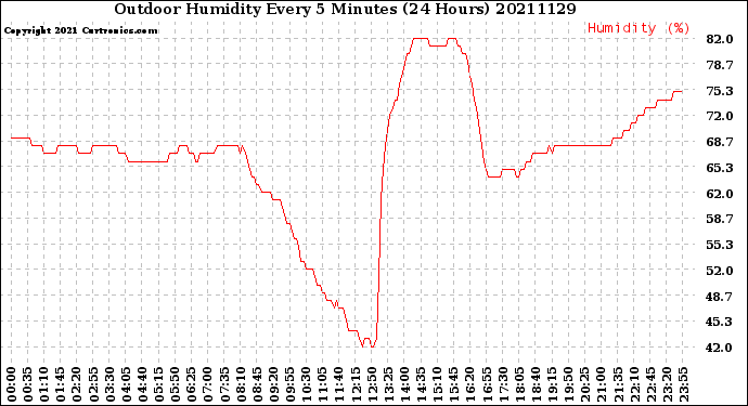 Milwaukee Weather Outdoor Humidity<br>Every 5 Minutes<br>(24 Hours)