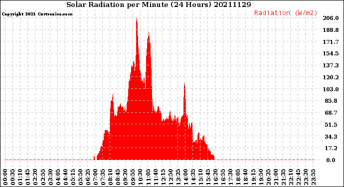 Milwaukee Weather Solar Radiation<br>per Minute<br>(24 Hours)