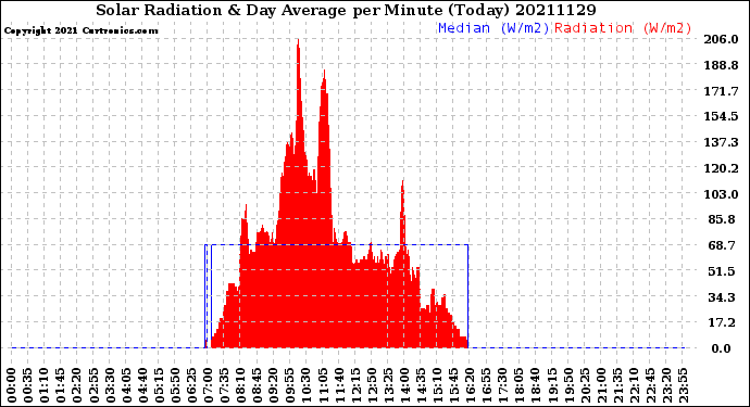 Milwaukee Weather Solar Radiation<br>& Day Average<br>per Minute<br>(Today)