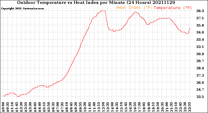 Milwaukee Weather Outdoor Temperature<br>vs Heat Index<br>per Minute<br>(24 Hours)