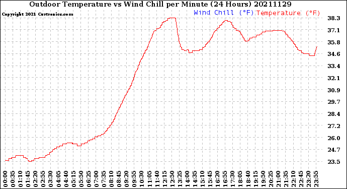 Milwaukee Weather Outdoor Temperature<br>vs Wind Chill<br>per Minute<br>(24 Hours)
