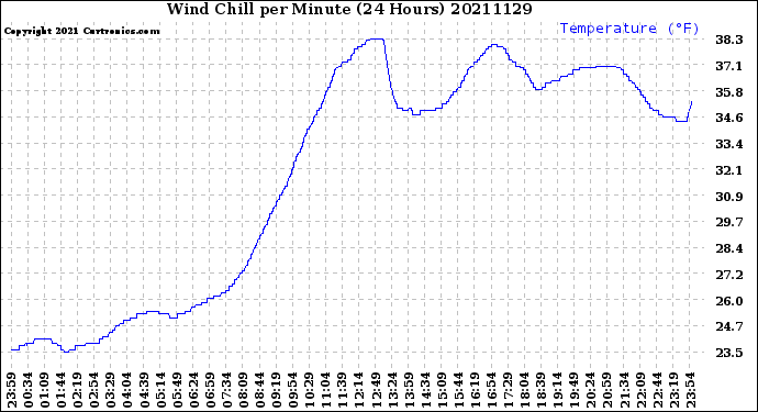Milwaukee Weather Wind Chill<br>per Minute<br>(24 Hours)