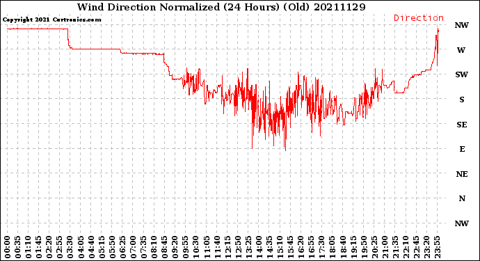 Milwaukee Weather Wind Direction<br>Normalized<br>(24 Hours) (Old)
